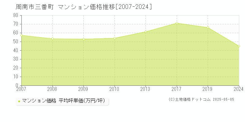 三番町(周南市)のマンション価格推移グラフ(坪単価)[2007-2024年]