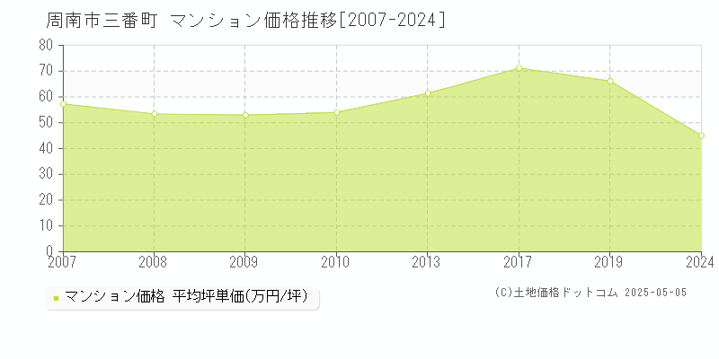 周南市三番町のマンション価格推移グラフ 