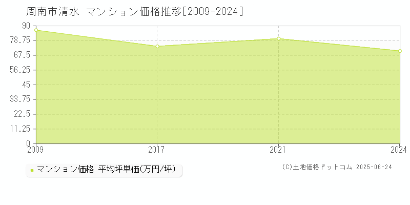 清水(周南市)のマンション価格推移グラフ(坪単価)[2009-2024年]