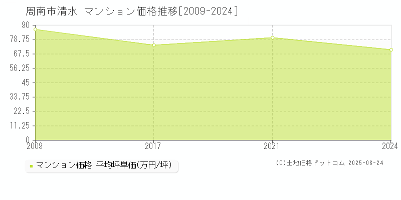 周南市清水のマンション取引価格推移グラフ 