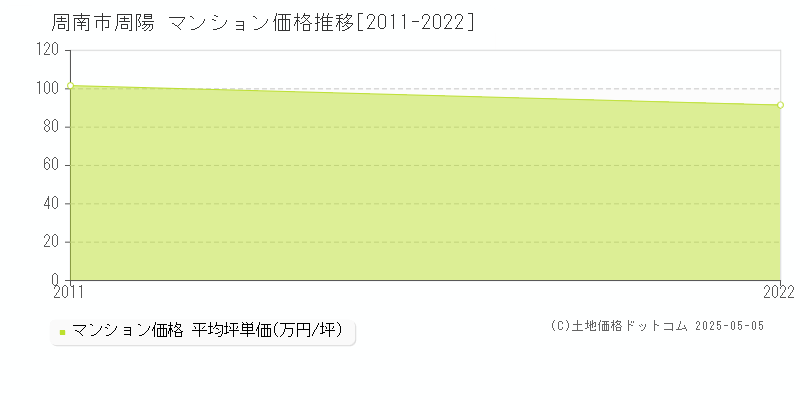 周陽(周南市)のマンション価格推移グラフ(坪単価)[2011-2022年]