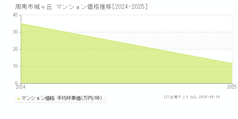 周南市城ヶ丘のマンション価格推移グラフ(坪単価)[2024-2025年]
