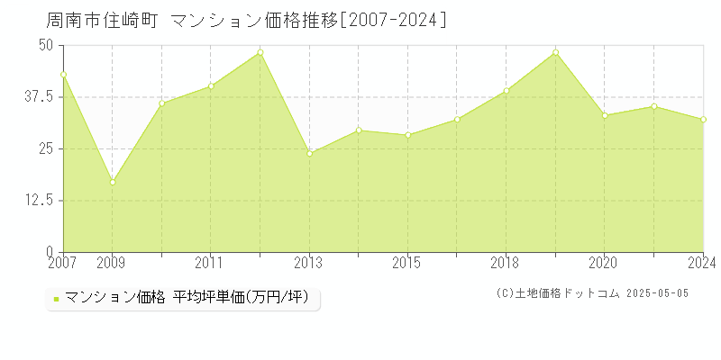 住崎町(周南市)のマンション価格推移グラフ(坪単価)[2007-2024年]