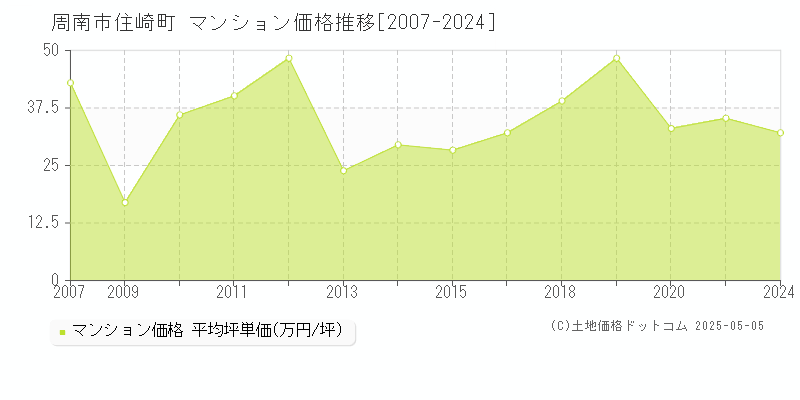 周南市住崎町のマンション取引事例推移グラフ 