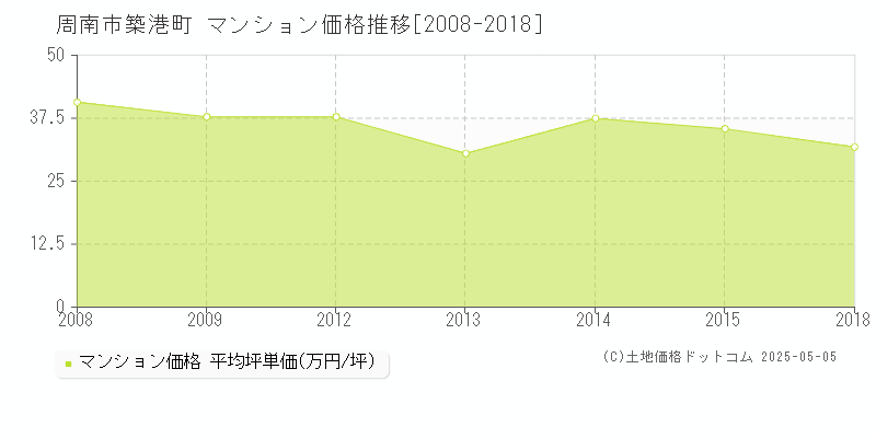 築港町(周南市)のマンション価格推移グラフ(坪単価)[2008-2018年]