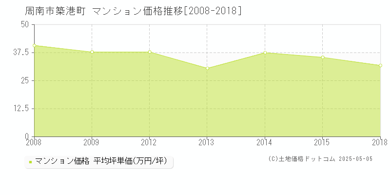 周南市築港町のマンション価格推移グラフ 