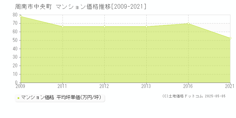 中央町(周南市)のマンション価格推移グラフ(坪単価)[2009-2021年]