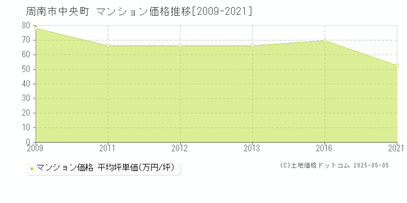 周南市中央町のマンション価格推移グラフ 