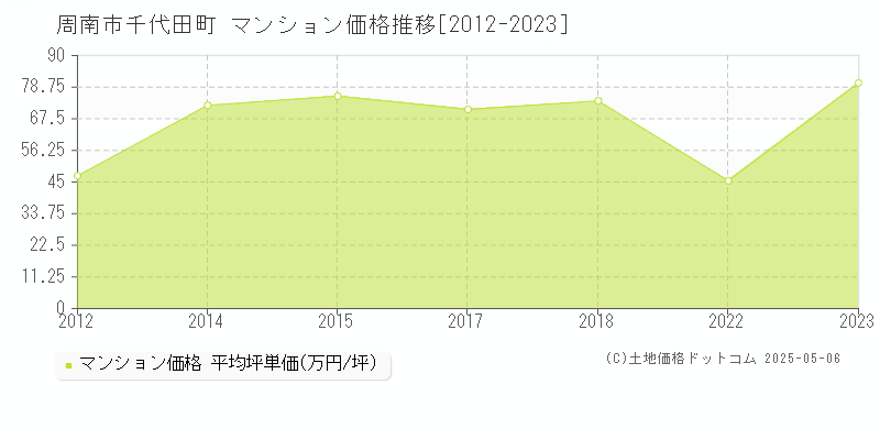 千代田町(周南市)のマンション価格推移グラフ(坪単価)[2012-2023年]