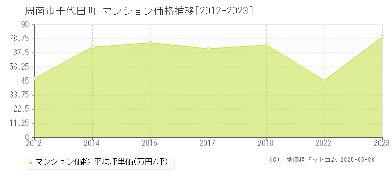 周南市千代田町のマンション価格推移グラフ 