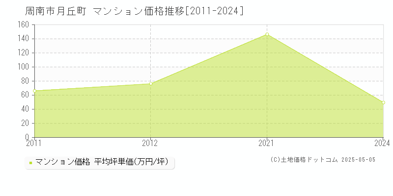 月丘町(周南市)のマンション価格推移グラフ(坪単価)[2011-2024年]