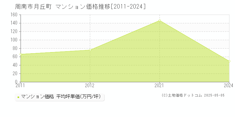 周南市月丘町のマンション取引事例推移グラフ 