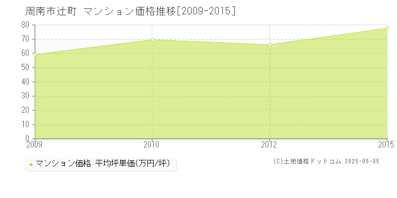 辻町(周南市)のマンション価格推移グラフ(坪単価)[2009-2015年]