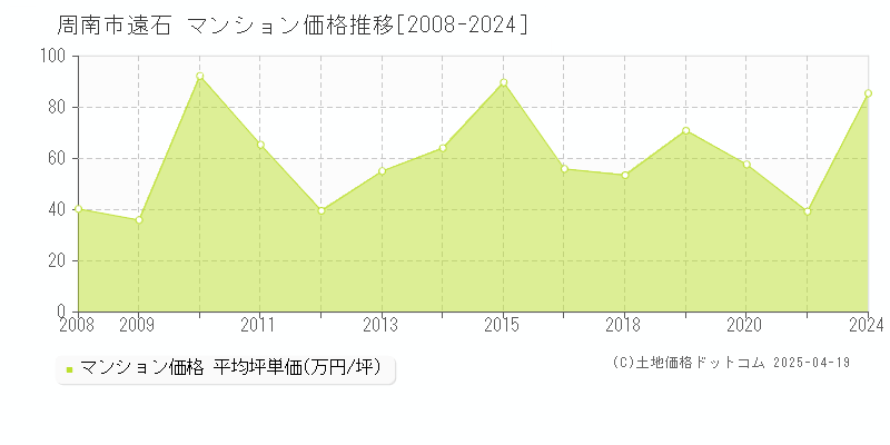 周南市遠石のマンション価格推移グラフ 