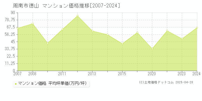 周南市徳山のマンション価格推移グラフ 