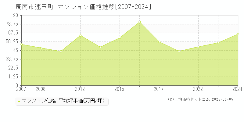速玉町(周南市)のマンション価格推移グラフ(坪単価)[2007-2024年]