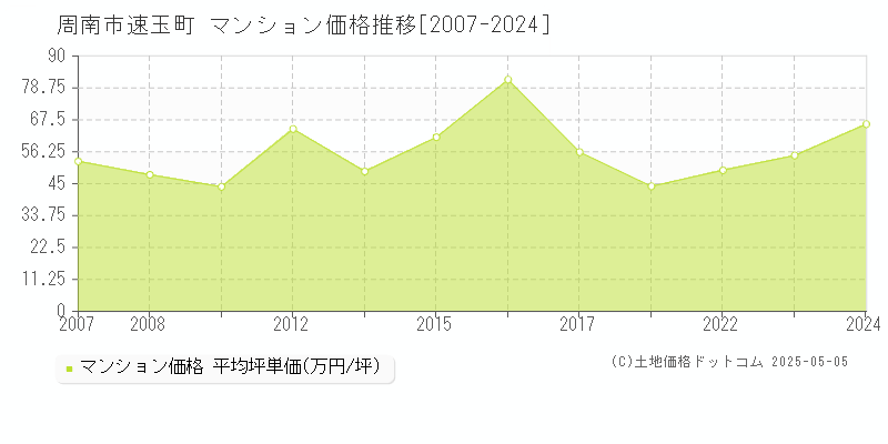 周南市速玉町のマンション価格推移グラフ 