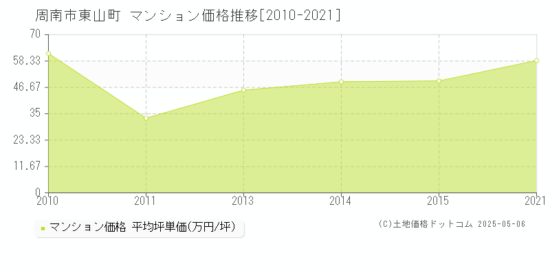 東山町(周南市)のマンション価格推移グラフ(坪単価)[2010-2021年]