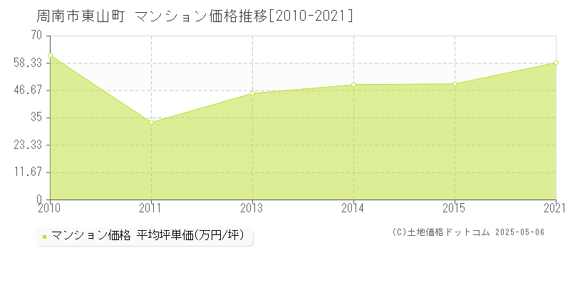 周南市東山町のマンション価格推移グラフ 