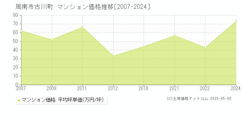 古川町(周南市)のマンション価格推移グラフ(坪単価)[2007-2024年]
