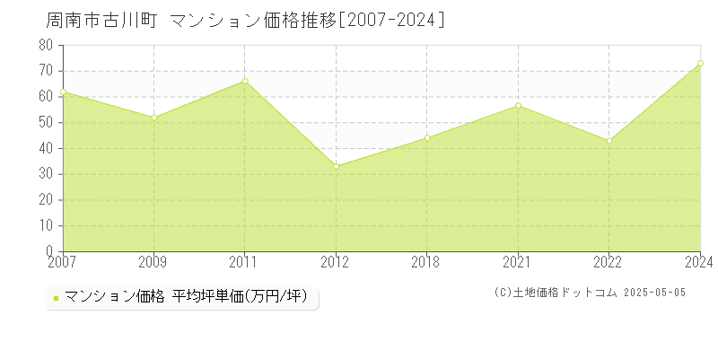 周南市古川町のマンション価格推移グラフ 