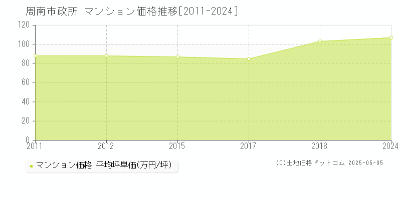 政所(周南市)のマンション価格推移グラフ(坪単価)[2011-2024年]