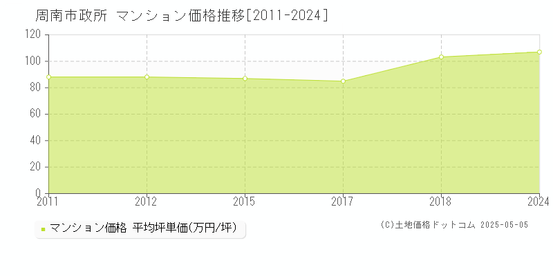 周南市政所のマンション価格推移グラフ 