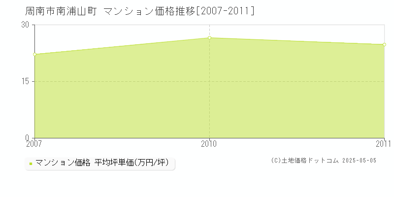南浦山町(周南市)のマンション価格推移グラフ(坪単価)[2007-2011年]