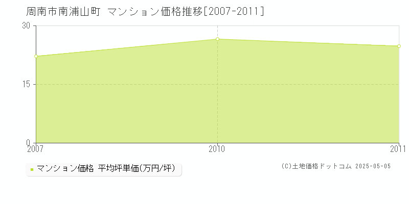 周南市南浦山町のマンション価格推移グラフ 