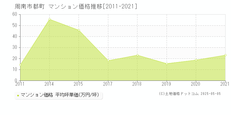 都町(周南市)のマンション価格推移グラフ(坪単価)[2011-2021年]