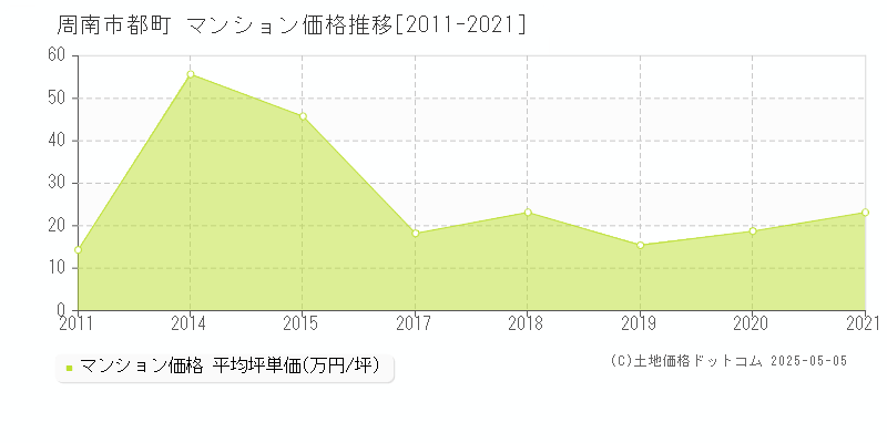 周南市都町のマンション取引価格推移グラフ 