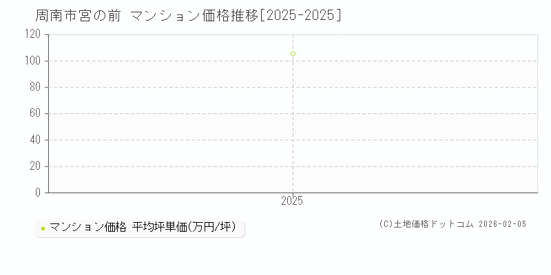 宮の前(周南市)のマンション価格推移グラフ(坪単価)[2025-2025年]