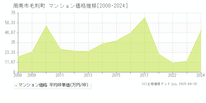 周南市毛利町のマンション取引事例推移グラフ 