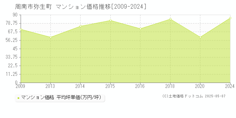 弥生町(周南市)のマンション価格推移グラフ(坪単価)[2009-2024年]