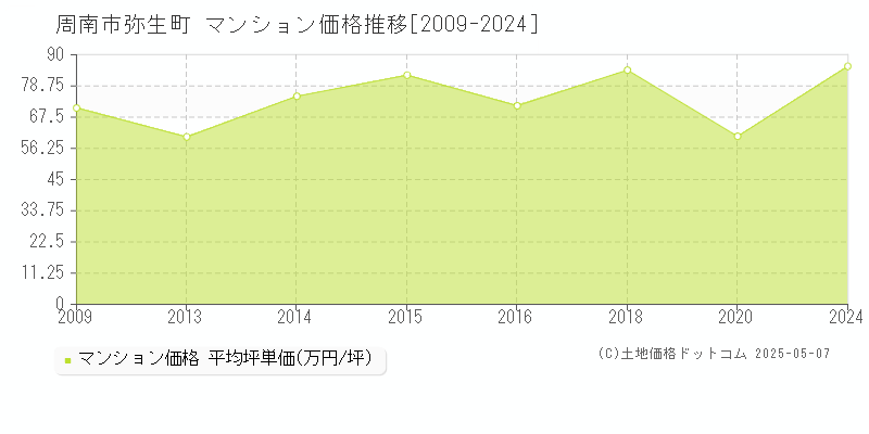 周南市弥生町のマンション価格推移グラフ 