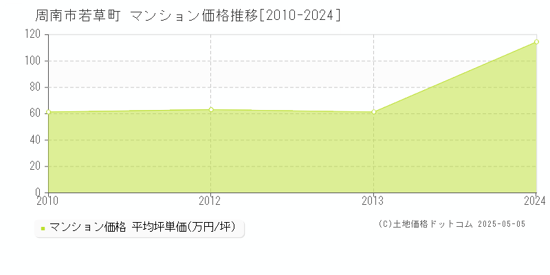 若草町(周南市)のマンション価格推移グラフ(坪単価)[2010-2024年]