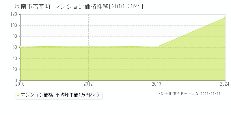 周南市若草町のマンション価格推移グラフ 