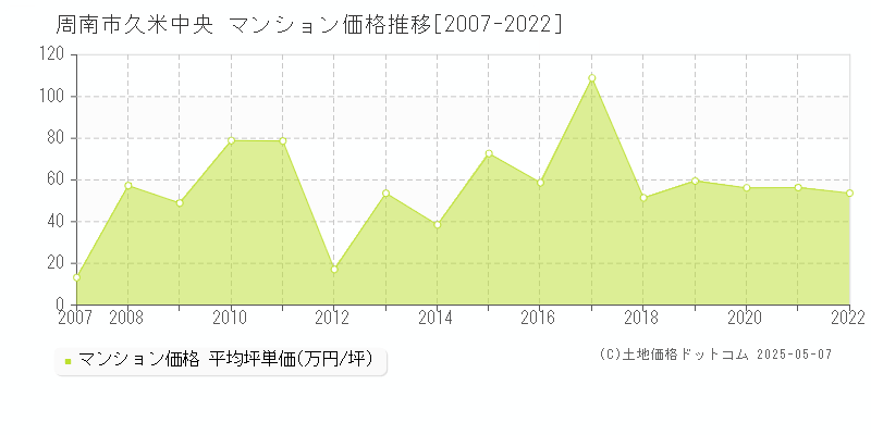久米中央(周南市)のマンション価格推移グラフ(坪単価)[2007-2022年]