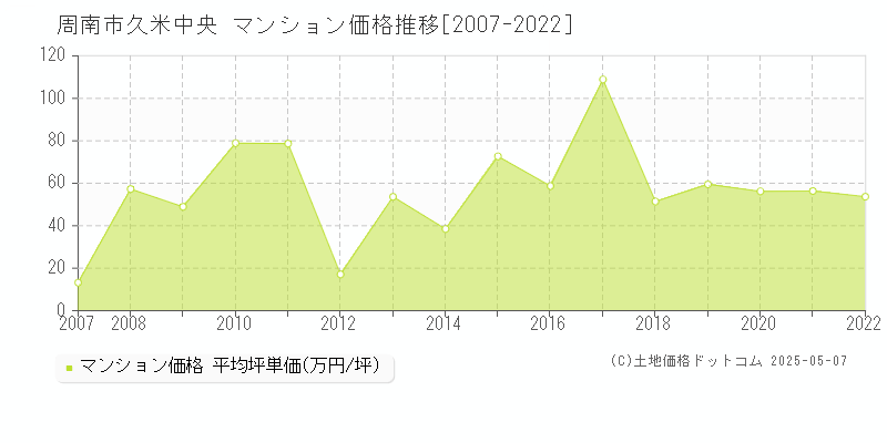 周南市久米中央のマンション価格推移グラフ 