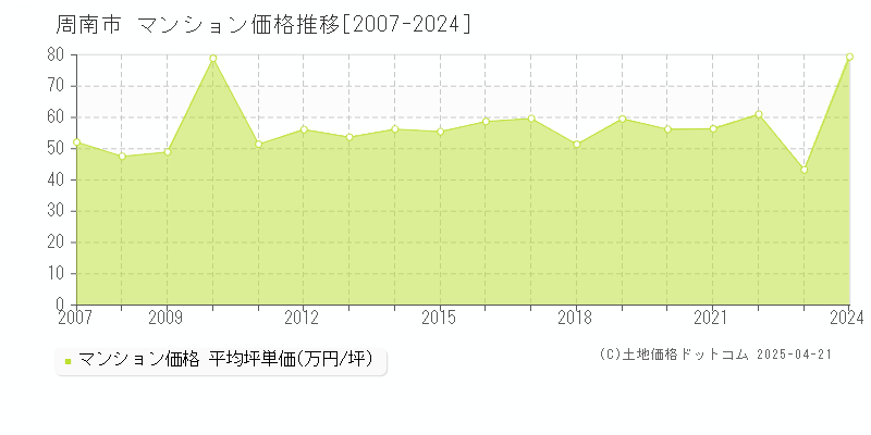 周南市全域のマンション取引価格推移グラフ 