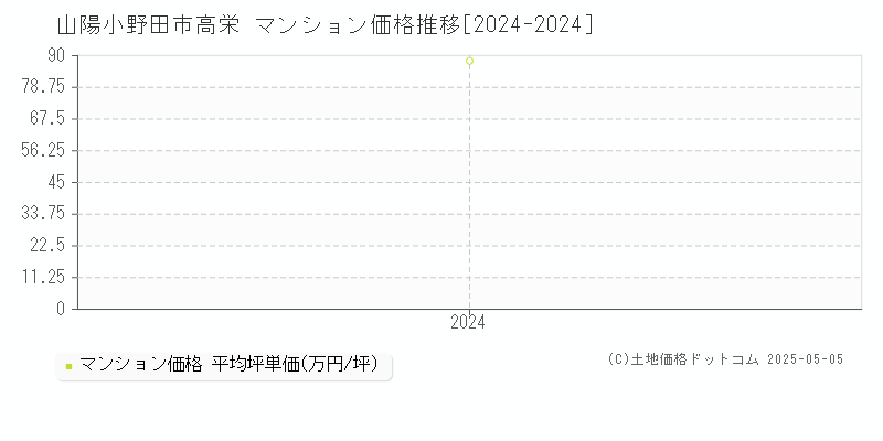 高栄(山陽小野田市)のマンション価格推移グラフ(坪単価)[2024-2024年]