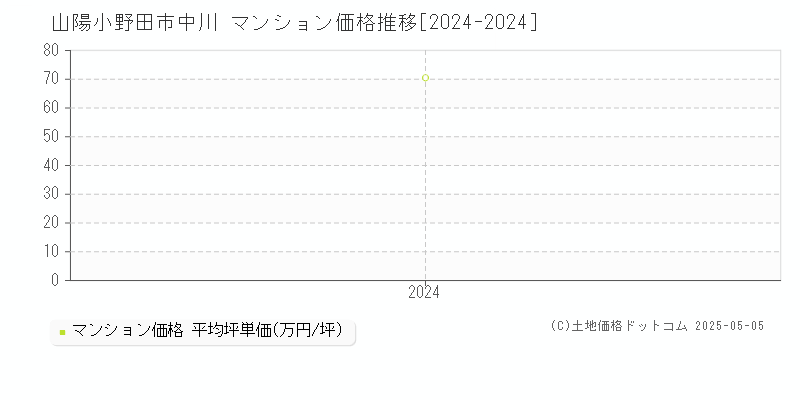 中川(山陽小野田市)のマンション価格推移グラフ(坪単価)[2024-2024年]