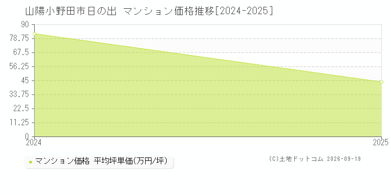 山陽小野田市日の出のマンション価格推移グラフ(坪単価)[2024-2025年]