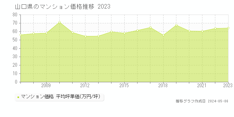 山口県のマンション価格推移グラフ 