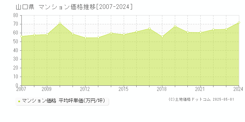 山口県のマンション価格推移グラフ(坪単価)[2007-2024年]