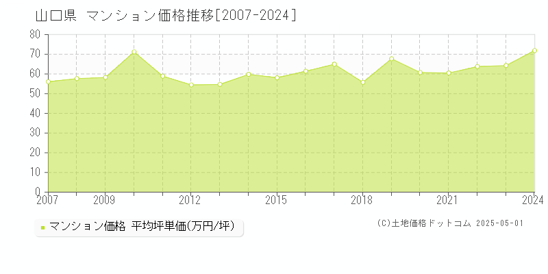 山口県のマンション価格推移グラフ 