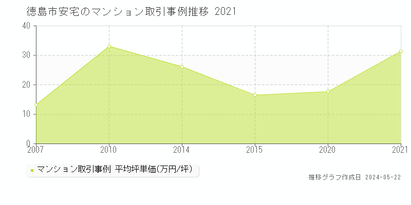 徳島市安宅のマンション価格推移グラフ 