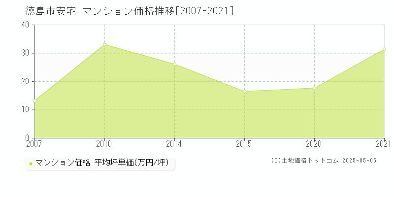 安宅(徳島市)のマンション価格推移グラフ(坪単価)[2007-2021年]