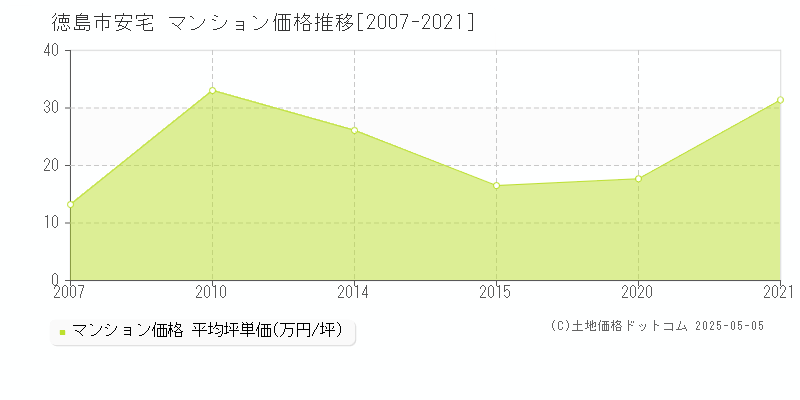 徳島市安宅のマンション価格推移グラフ 