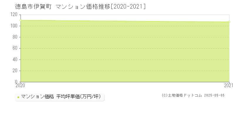 伊賀町(徳島市)のマンション価格推移グラフ(坪単価)[2020-2021年]
